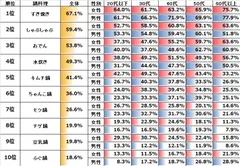 図表1:好きな鍋料理について【複数回答】（n=6,205）