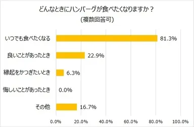 ハンバーグが食べたくなるとき