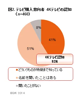 図2　テレビ購入意向者4Kテレビの認知