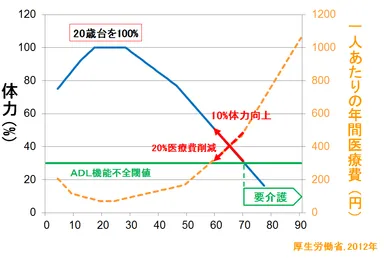 インターバル速歩による医療費削減(出典： Nose H. et al., J. Physiol, 2009)