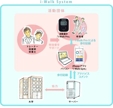 i-Walk System(R) 概念図