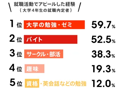 就職活動でアピールした経験