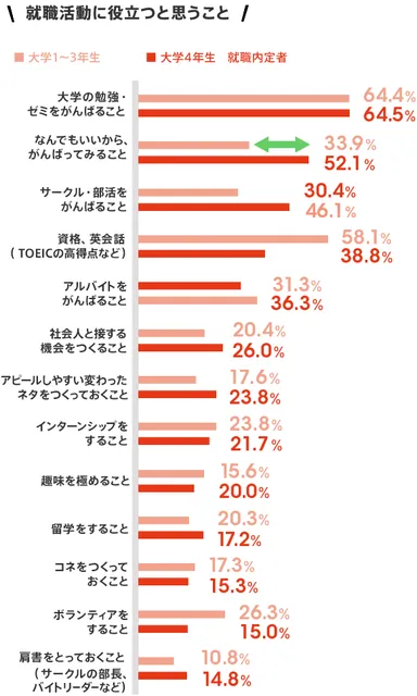 就職活動に役立つと思うこと