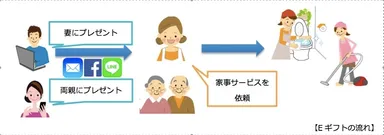 Eギフトの流れ