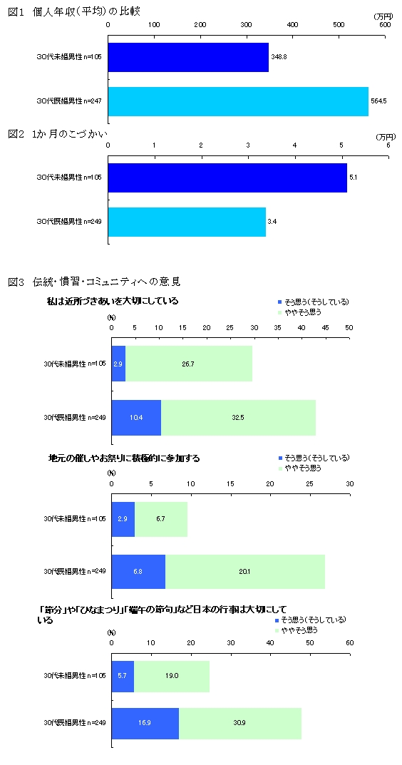 未婚化は所得格差と生活価値観の違いが影響 30代男性の年収差は0万円 株式会社オリコムのプレスリリース