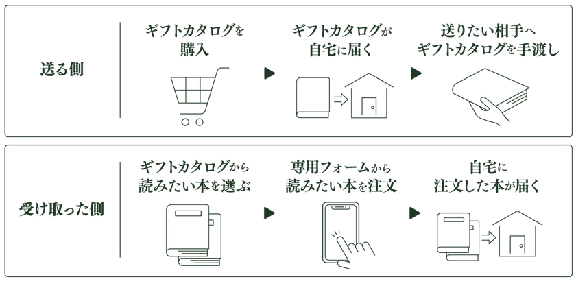 BOOK GIFTの使い方