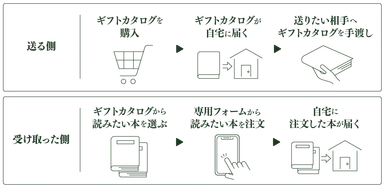 BOOK GIFTの使い方