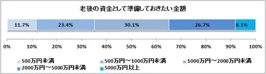 老後の資金として準備しておきたい（準備した）金額（n=1,039）