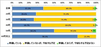 老後の資金の準備を始めていますか（n=1,039）