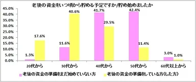 老後の資金の準備をいつ頃から始めますか（始めましたか）（準備していない方n=629、準備している方n=387）