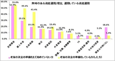 興味のある（現在、運用している）資産運用【複数回答】（準備していない方n=629、準備している方n=387）