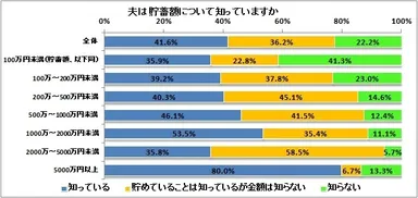  夫は貯蓄額について知っていますか（n=1,039）