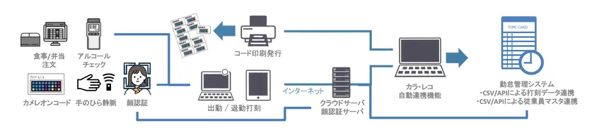 カラ・レコシステム概要