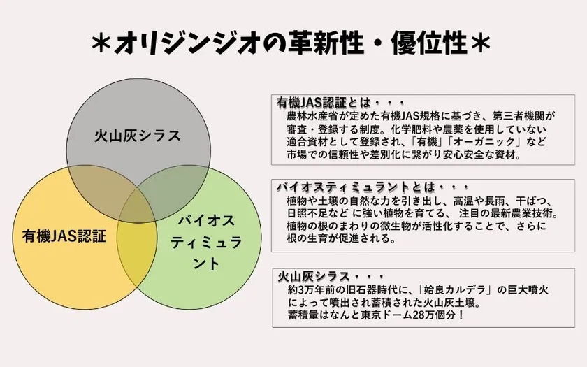 オリジンジオ(R)の革新性