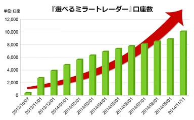 選べるミラートレーダー