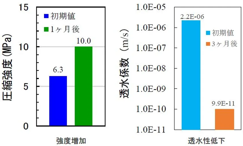 図6:コンクリーションによる工学的効果