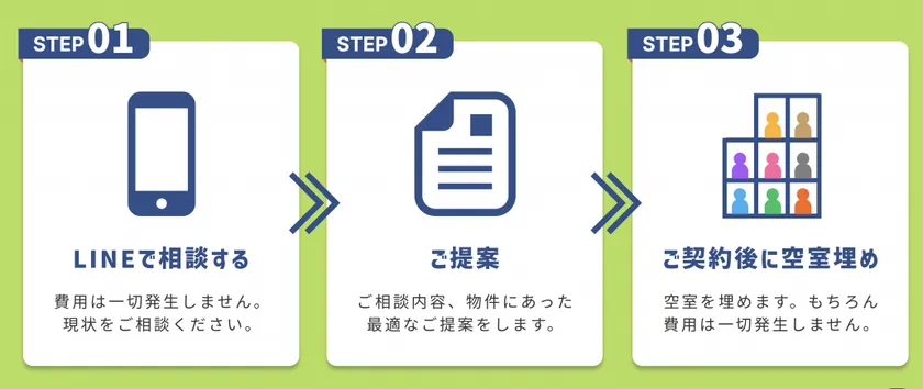 無料相談キャンペーンの流れ