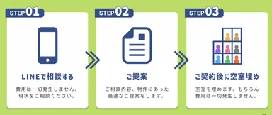 無料相談キャンペーンの流れ