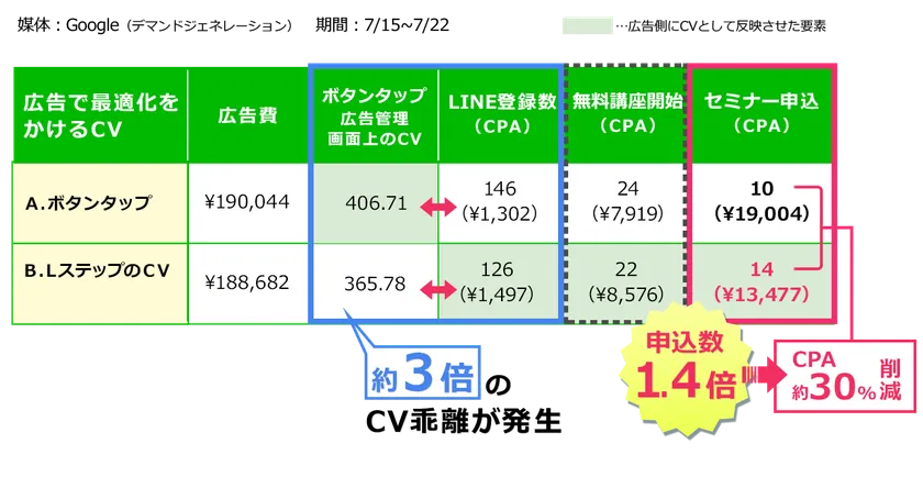 【事例1】CV自動反映により、セミナー申込数が1.4倍に