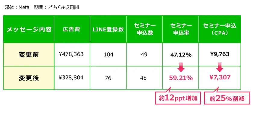 【事例2】広告パラメーターの活用により、セミナー申込率が約12ppt増、工数も大幅削減