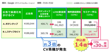 【事例1】CV自動反映により、セミナー申込数が1.4倍に
