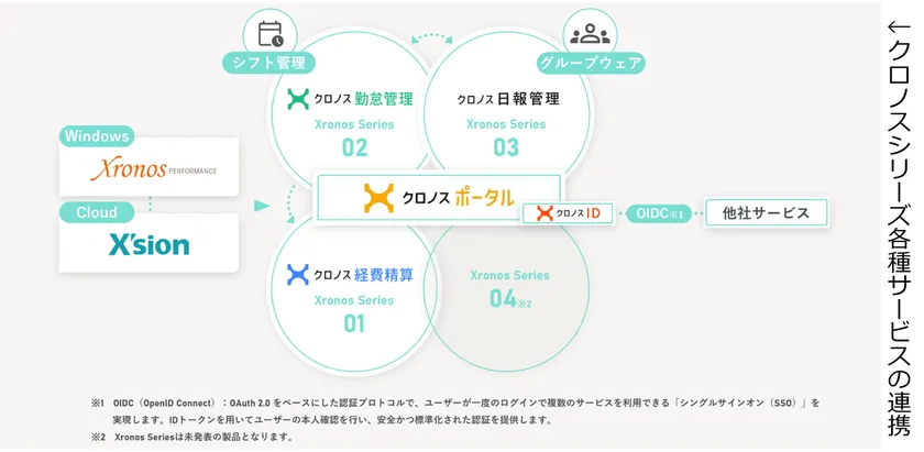 クロノスシリーズ各種サービスの連携