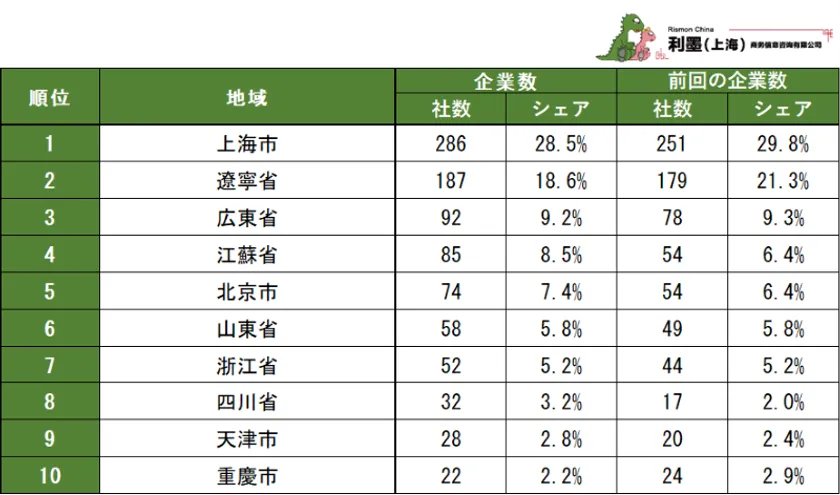 表2 中国日系ITサービス業の地域別企業数ランキング 1~10位