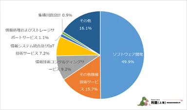図1　中国日系ITサービス業の細分類業種分布