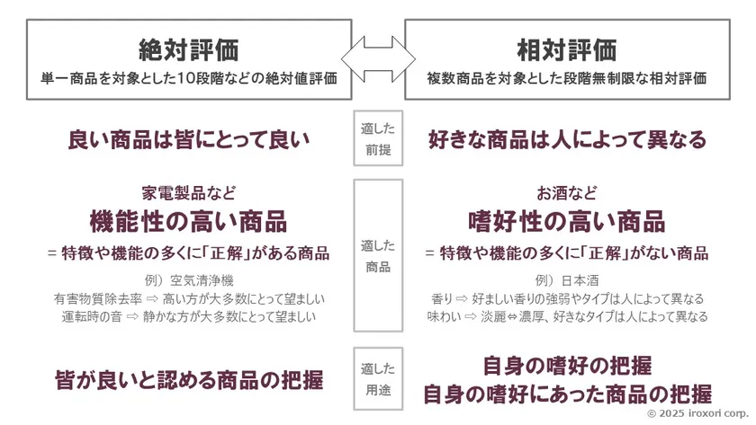 絶対評価vs相対評価