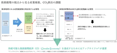 資源循環の視点から見る産業廃棄、CO2排出の課題