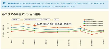 マンション価格相場