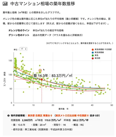  マンション価格相場の築年数推移