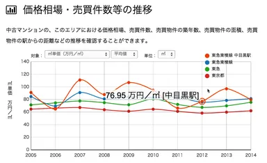 価格相場・売買件数等の推移