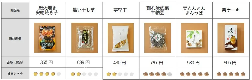 今回試食した芋・栗6種のラインナップ