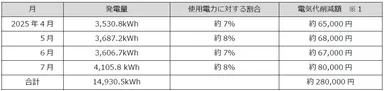 太陽光発電システム導入効果