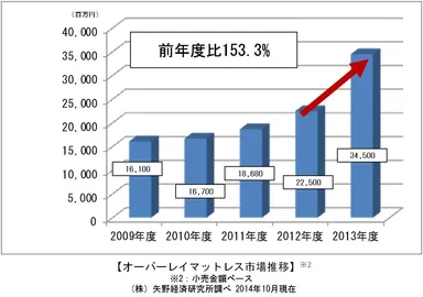 オーバーレイマットレス市場推移