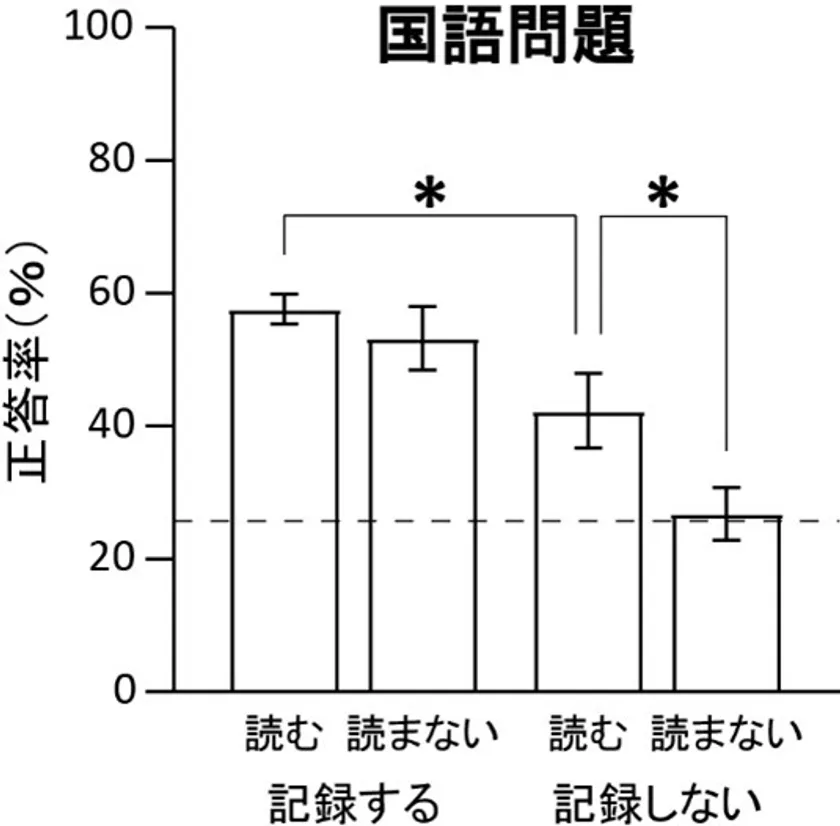 図13. 二つの要因に対する国語問題の正答率。