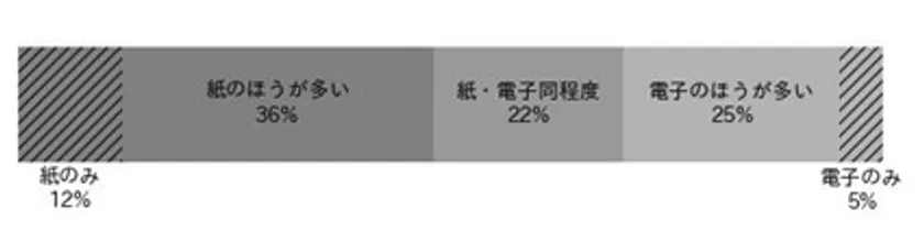 図3. 講義記録をとる際の紙・電子機器の使用割合。紙100%「紙のみ」、紙90~60%「紙のほうが多い」、紙50%「紙・電子同程度」、紙40~10%「電子の方が多い」、紙0%「電子のみ」とした。