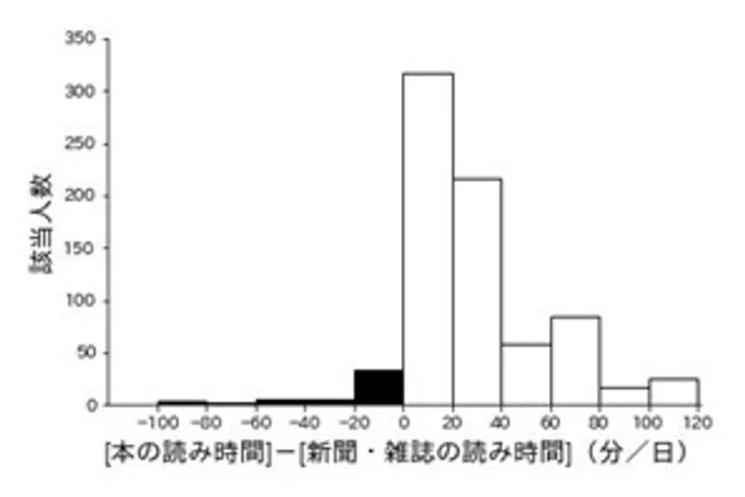 図7. 紙における、1日あたりの本の読み時間と新聞・雑誌の読み時間の差