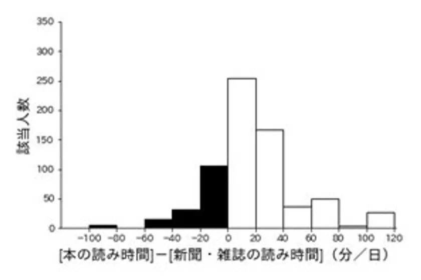 図8. 電子機器における、1日あたりの本の読み時間と新聞・雑誌の読み時間の差