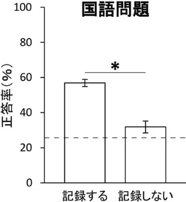 図11. 大学等の講義内容を記録する人と記録しない人における、国語問題の正答率。破線は偶然の水準(チャンスレベル)を示す。