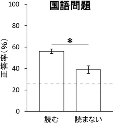 図12. 本や新聞・雑誌を普段読む人といずれも全く読まない人における、国語問題の正答率。