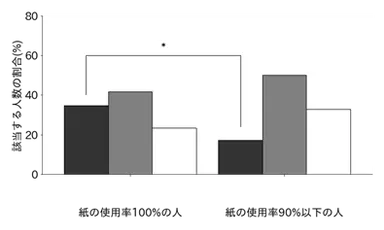 図4. 紙の使用率100％の人と90％以下の人における、以下の記録スタイルに該当する人数の割合。「全て」：内容を可能な限り全て記録しようと努める；「要約」：内容を要約して記録する；「最低限」：特に印象に残った部分のみ記録する。*は統計的な有意性p < 0.05を表す。