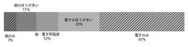 図6. 予定の管理における紙および電子機器の使用割合。紙100％「紙のみ」、紙90～60％「紙のほうが多い」、紙50％「紙・電子同程度」、紙40～10％「電子の方が多い」、紙0％「電子のみ」とした。