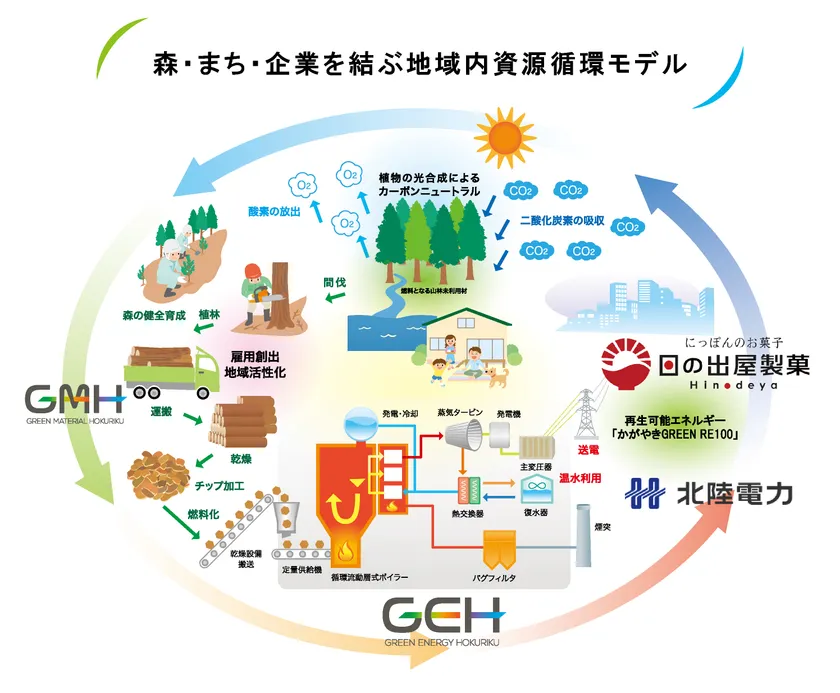 地域内資源循環モデル