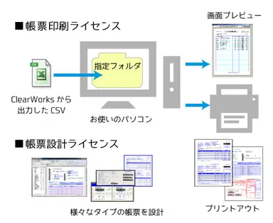 帳票設計ライセンス／帳票印刷ライセンス　イメージ