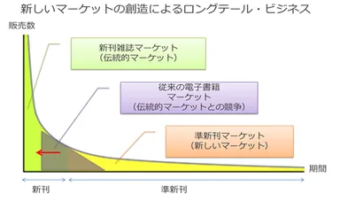 新しいマーケットの創造