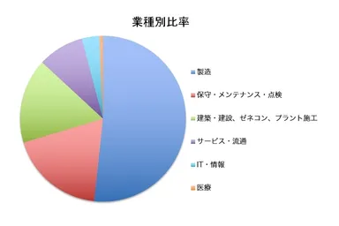 業種別比率