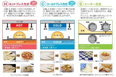 多種多様な生地づくりを実現する、特徴あるこだわりの製法