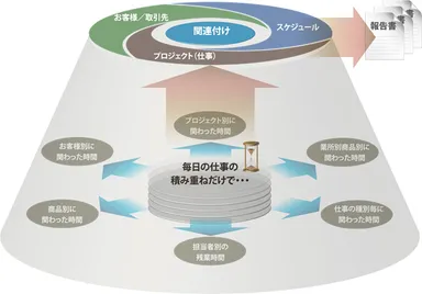 サイクルで業務を見える化